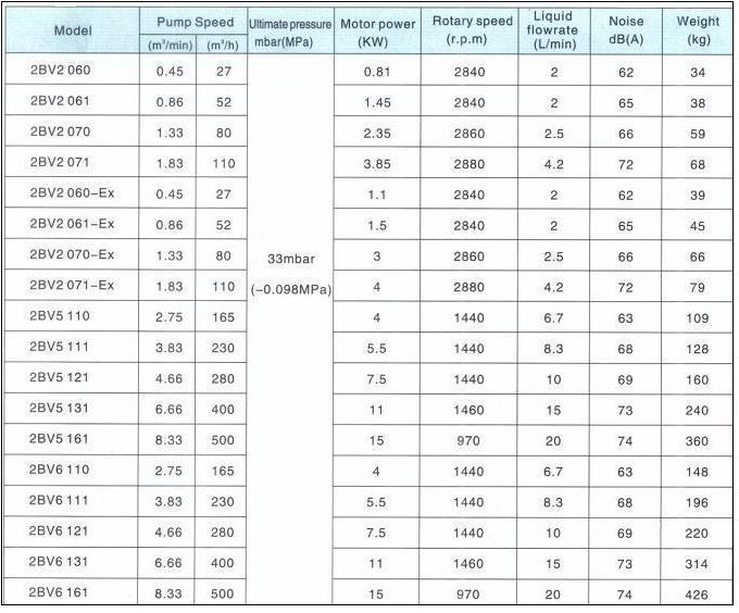 bom hut chan khong vong nuoc evp series 2bv
