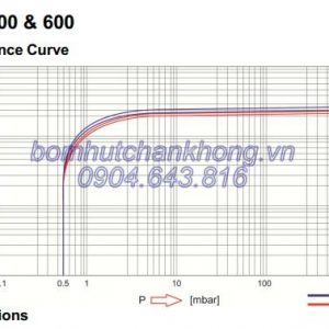 Bơm chân không Wonchang WOVP 500