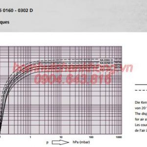 Bơm hút chân không Busch 160D