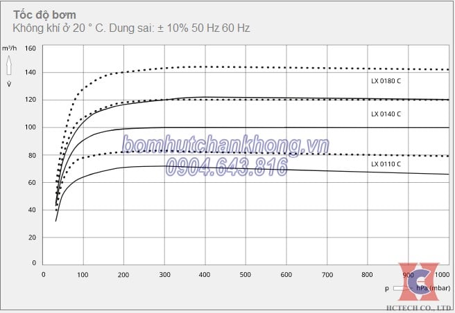 Chọn bơm theo lưu lượng hút