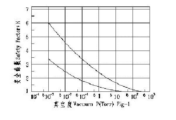 Biểu đồ lựa chọn bơm theo thời gian