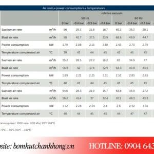 Thông số vận hành của bơm chân không Becker DVT3.60