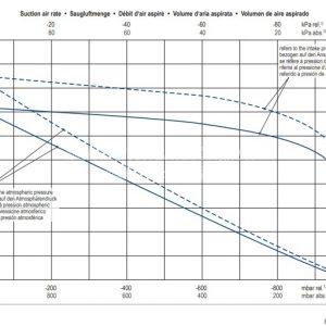 Đường tuyến tính hoạt động của bơm chân không Becker U4.20