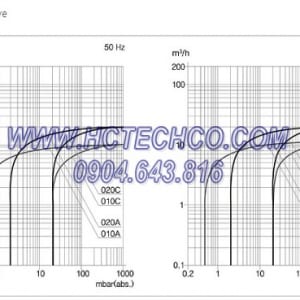 bieu do hoat dong cua bom chan khong dong mvo 010 va mvo 020