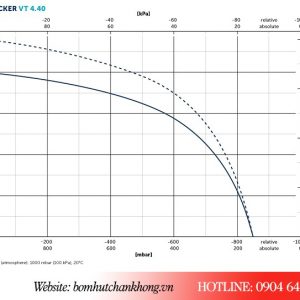 Đường tuyến tính của bơm vt4.40