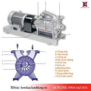 Một số bộ phận cấu tạo của bơm