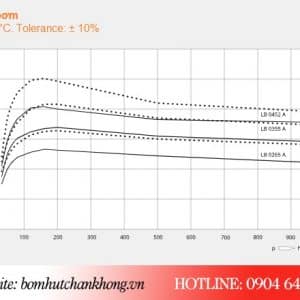 Đường tuyến tính vận hành bơm chân không Busch LB 0256A