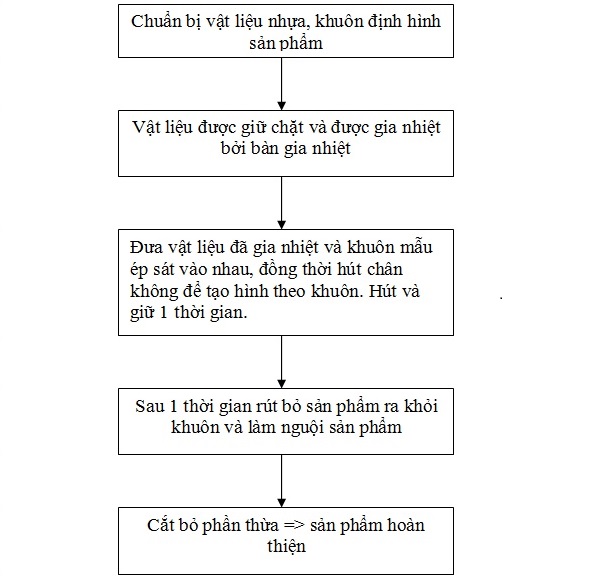 Sơ đồ quy trình định hình sản phẩm