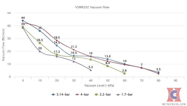 Đường tuyến tính hoạt động của model VMECA VSRM202