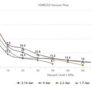 Đường tuyến tính hoạt động của model VMECA VSRM203