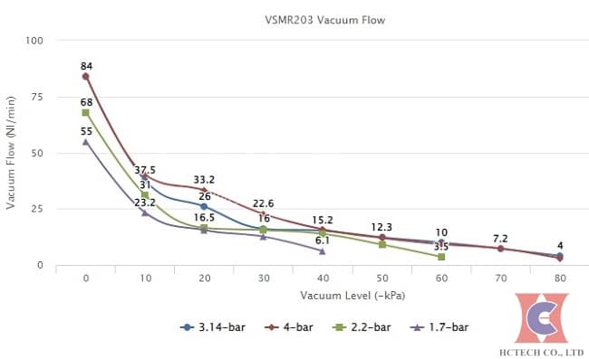 Đường tuyến tính hoạt động của model VMECA VSRM203