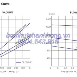 duong cong tuyen tinh cua bom chan khong wonchang wbs