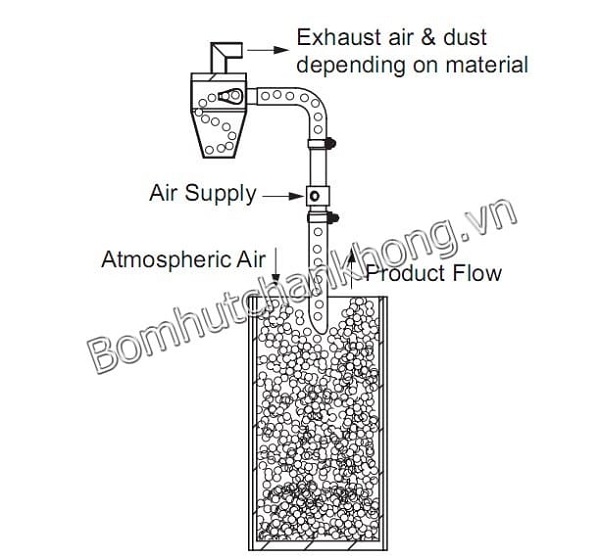 Hệ thống bơm hút chân không trong quá trình vận chuyển vật liệu dạng hạt
