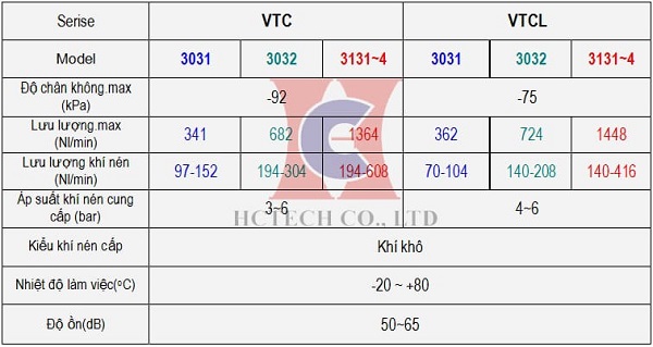 Thông số kỹ thuật bơm hút chân không dùng khí nén V-Pump VMECA