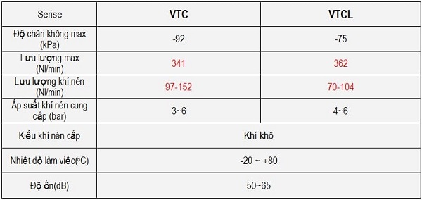 Thông số kỹ thuật Bơm hút chân không khí nén VTC