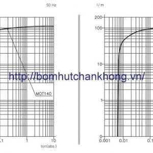 Biểu đồ hoạt động của bơm chân không dòng MOT-140