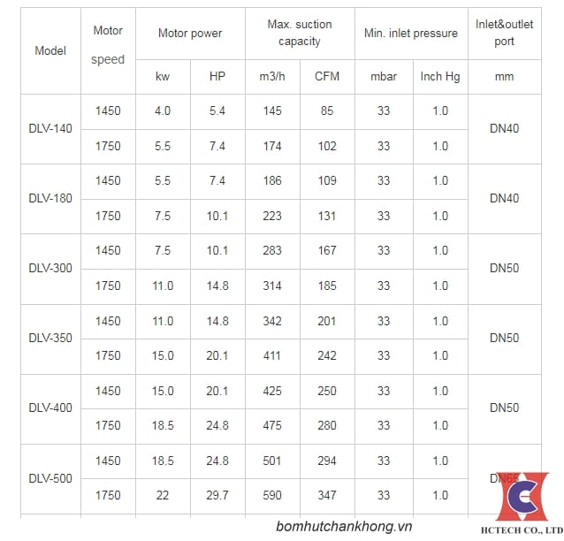 Thông số kỹ thuật của bơm vòng nước EVP