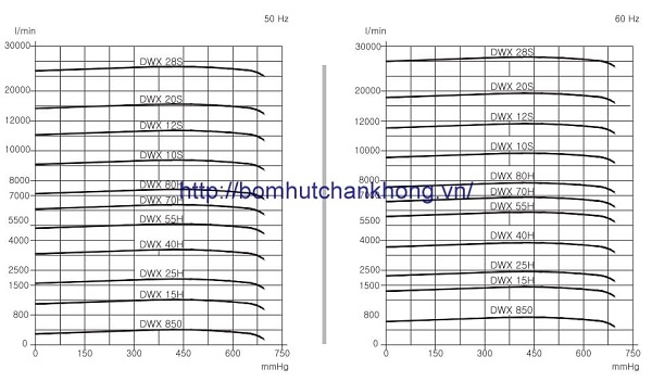 Đường đặc tuyến bơm hút chân không vòng nước DooVac