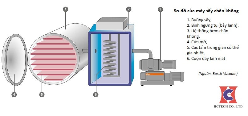 Cấu tạo của hệ thống sấy chân không công nghiệp