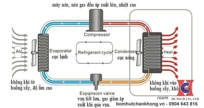 Cấu tạo của máy sấy lạnh