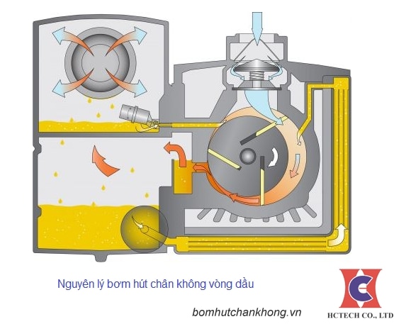 Mô tả nguyên lý vận hành bơm chân không vòng dầu