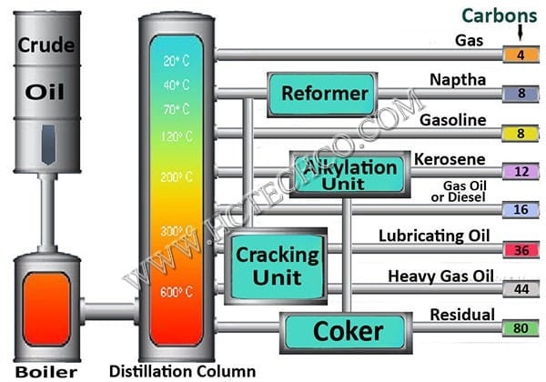 Quy trình chưng cất dầu bằng tháp chân không