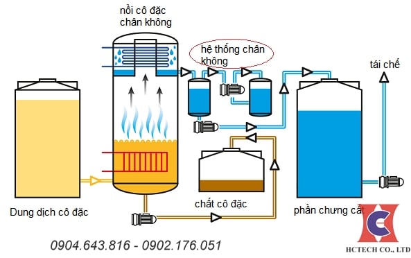 Khái niệm cô đặc chân không là gì