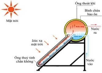 Công nghệ ống nhiệt thủy tinh chân không – Nâng cao hiệu suất