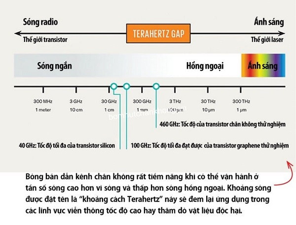 Công nghệ sản xuất bóng bán dẫn bằng hút chân không