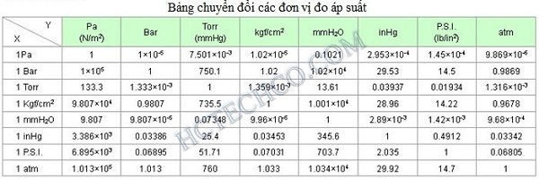 Định nghĩa áp suất chân không và đơn vị chân không