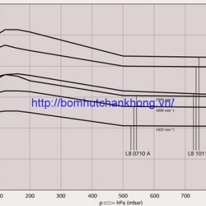 Đường đặc tuyến của bơm khi làm việc