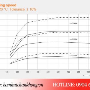 Đường tuyến tính hoạt động của bơm chân không vòng nước LA 0053A
