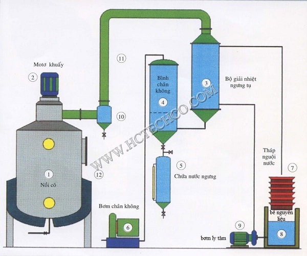 Hệ thống cô đặc dung dịch sử dụng bơm hút chân không vòng nước