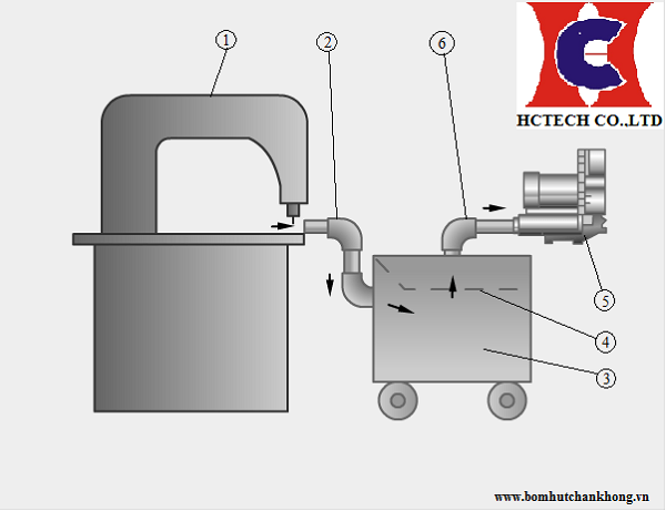 Hút phế phẩm cho máy CNC