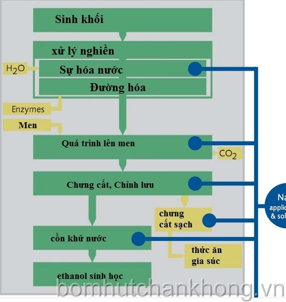 may bom chan khong va may nen cho ethanol dau diesel sinh hoc