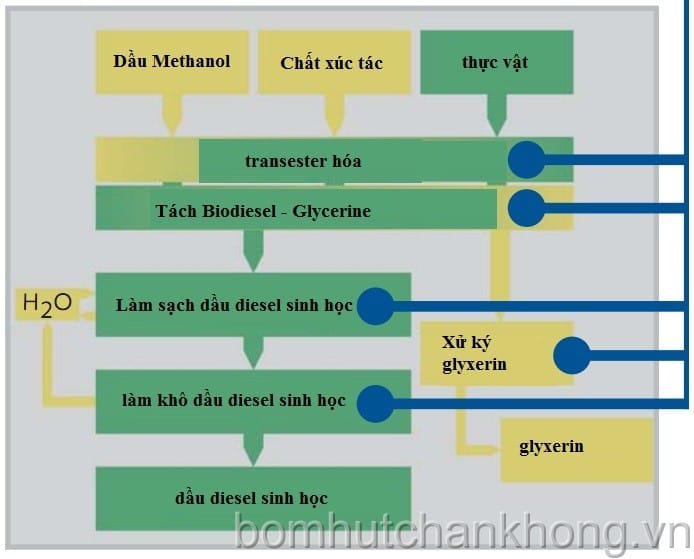 may bom chan khong va may nen cho ethanol dau diesel sinh hoc