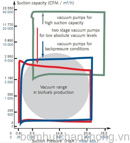 may bom chan khong va may nen cho ethanol dau diesel sinh hoc