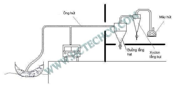 Máy vận chuyển và gom hạt dùng bơm chân không