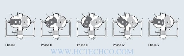 nguyen ly lam viec cua bom hut chan khong tang ap