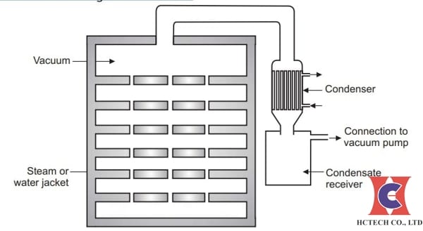 Mô tả nguyên lý sấy chân không