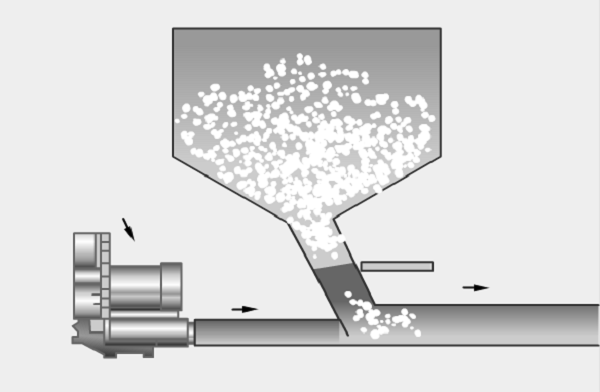 Vận chuyển hạt dạng bột dùng máy hút thổi khí công nghiệp