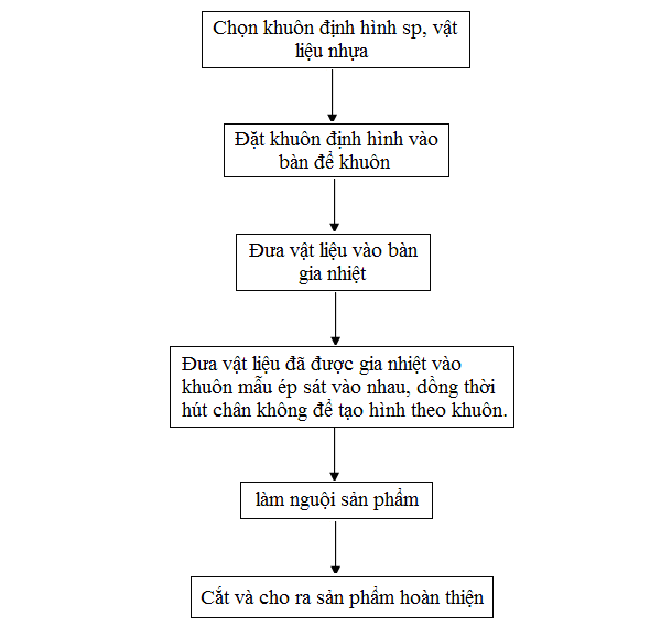 Quy trình định hình khay nhựa