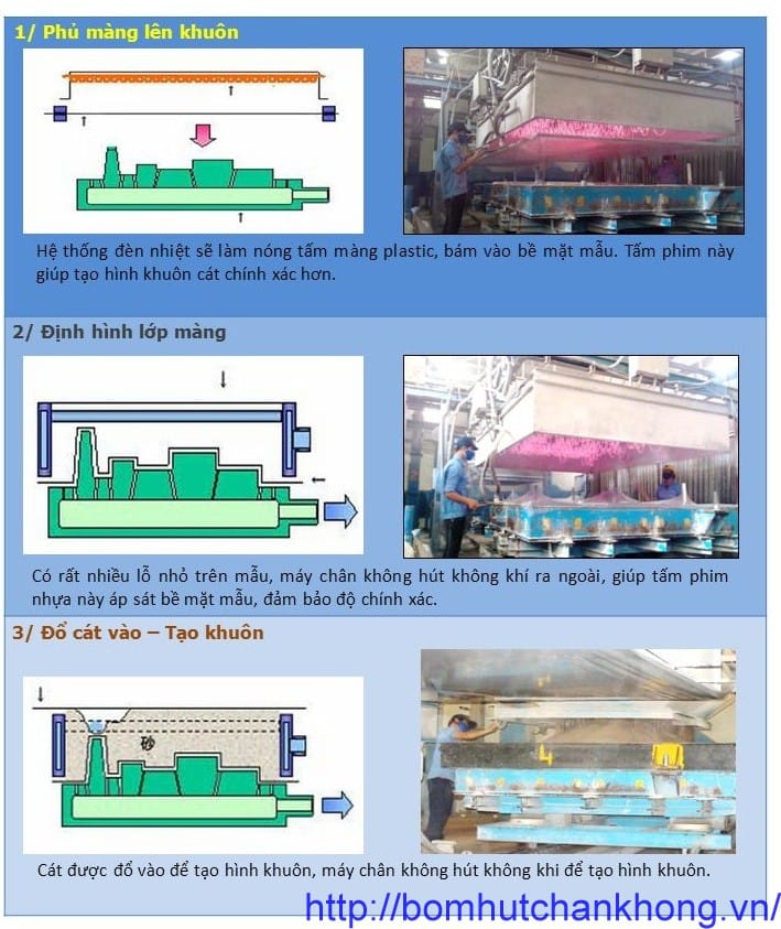 Quy trình đúc bằng công nghệ chân không