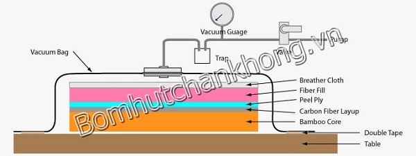 Ứng dụng của công nghệ bơm hút chân không trong sản xuất tấm nhựa composite