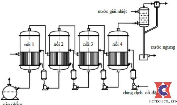 Cấu tạo của một thiết bị cô đặc nhiều nồi