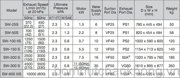Thông số kỹ thuật bơm chân không vòng nước 2 cấp 7.5kW Nhật Bản 