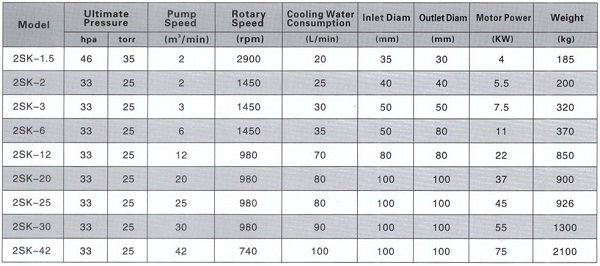 Thông số kỹ thuật bơm chân không vòng nước 2 cấp 7.5w Trung Quốc