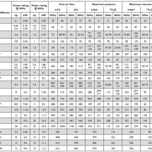 Thông số kỹ thuật máy thổi khí áp suất cao Gast – Mỹ