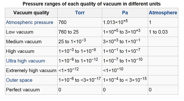 Một số loại chân không