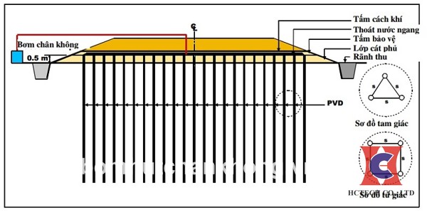 Sơ đồ cấu tạo quá trình xử lý đất chân không